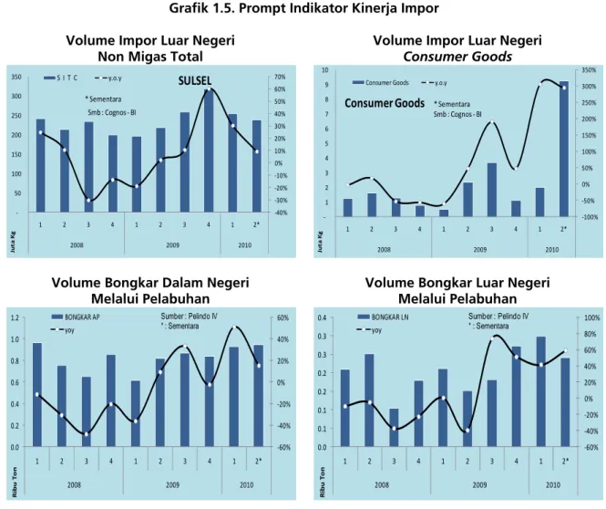 Grafik 1.5. Prompt Indikator Kinerja Impor Volume Impor Luar Negeri 