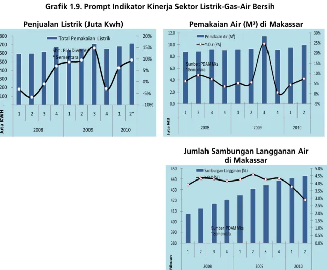 Grafik 1.9. Prompt Indikator Kinerja Sektor Listrik-Gas-Air Bersih 