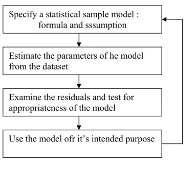 Gambar 3.3 Model Statistik 
