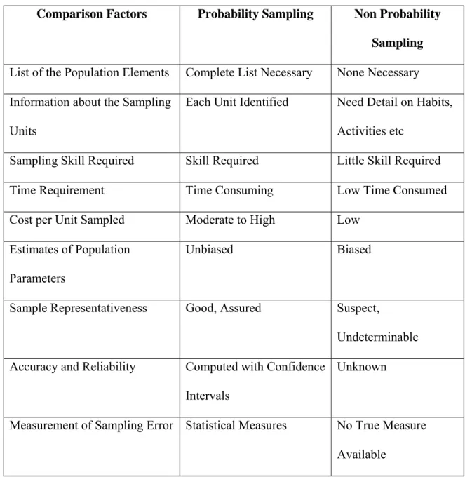 Tabel 3.1 Perbandingan antara Probability Sampling dan Non Probability  Sampling 