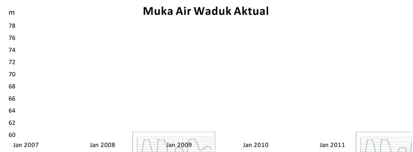 Gambar 4.2 Fluktuasi Muka Air Waduk (2007  – 2010)