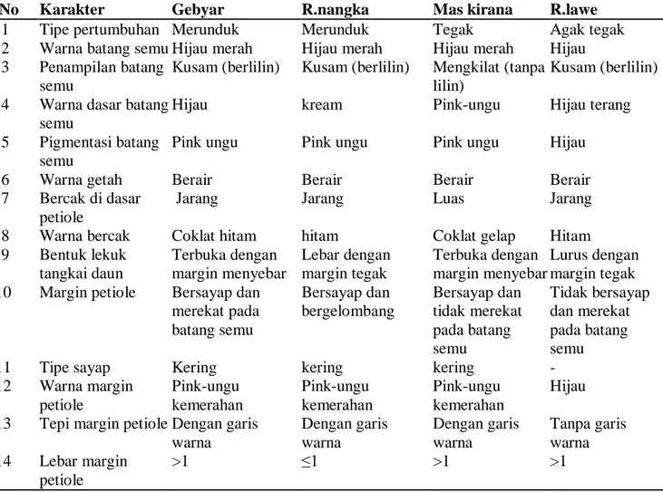 Tabel 1. Karakterisasi pada batang semu dan petiola 