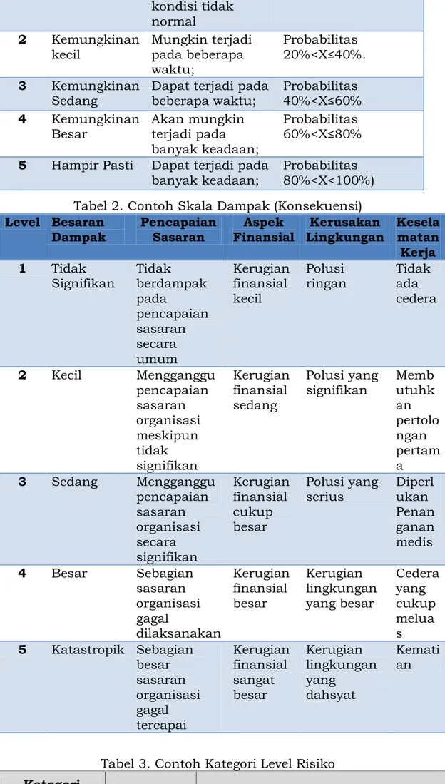 Tabel 3. Contoh Kategori Level Risiko  Kategori 
