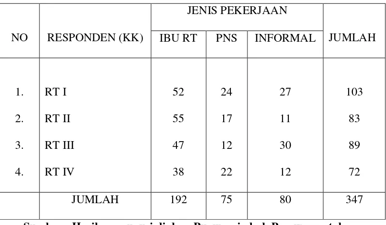 Tabel 1. Jumlah Perempuan dan Jenis Pekerjaan di desa Purworejo    kabupaten Pesawaran 