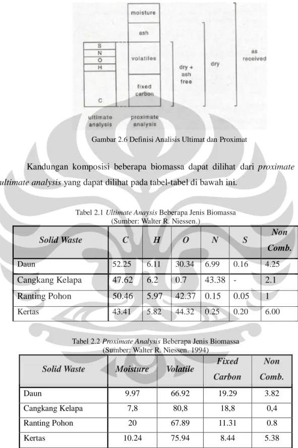 Gambar 2.6 Definisi Analisis Ultimat dan Proximat 