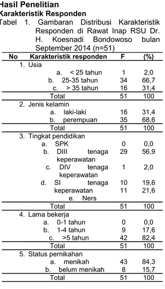 Tabel   1.   Gambaran   Distribusi   Karakteristik  Responden   di  Rawat   Inap   RSU  Dr