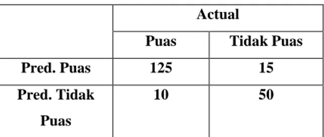 Gambar 6. AUC (Area Under Curve) Pengujian 1  Hasil  AUC  adalah  0,843  yang  berarti  pengujian  1  termasuk good classification 