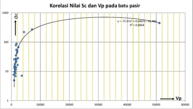 Gambar 5. Korelasi nilai c (uji UCS) dan nilai kecepatan rambat gelombang P (uji ultrasonik)  pada batu pasir 