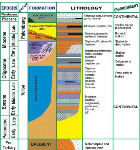 Tabel 1.  Stratigrafi regional cekungan Sumatera Selatan 