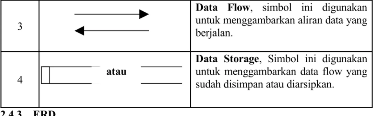 Tabel 2.3 Komponen-komponen Entity Relationship Diagram (ERD)