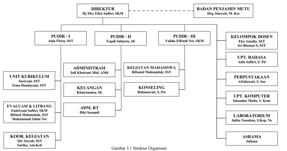 Gambar 3.1 Struktur Organisasi