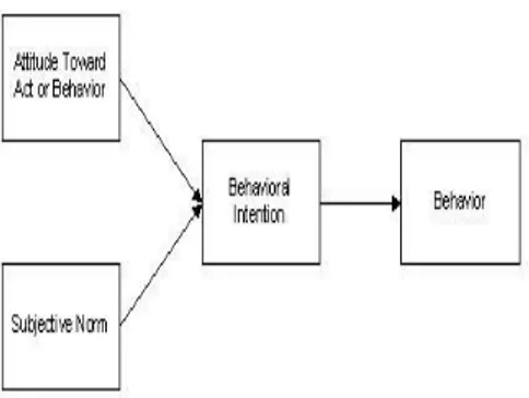 Gambar 1. Model Theory Reasoned Action (TRA) 