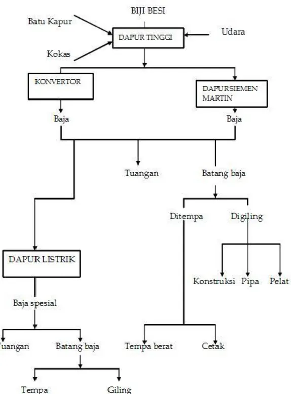 Gambar Diagram Pembuatan Baja (Sumber : Hari Amanto &amp; Daryanto, 1999). 