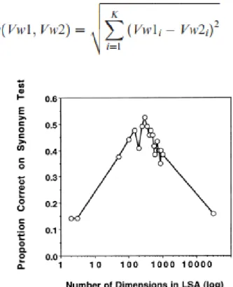 Gambar 2.2. Grafik Proporsional Cek Sinonim Dengan LSA. (Landauer,  Foltz, &amp; Laham, 1998) 