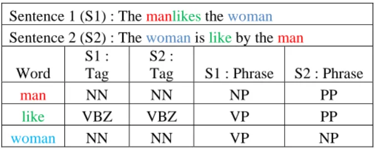 Tabel 2.1.Tabel Contoh Perbandingan Antara Dua Kalimat yang Dilakukan Plagiarisme  Parafrase