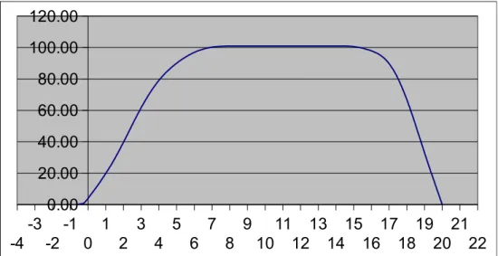 Gambar 1.3Grafik CSA (Curve Of Sectional Area) Sesudah difairing