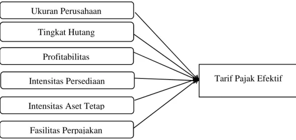 Gambar 1: Kerangka Pemikiran Teoritis 