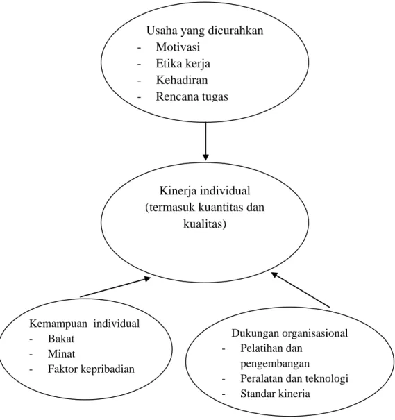 Gambar 2.1. Komponen Kinerja Individual  