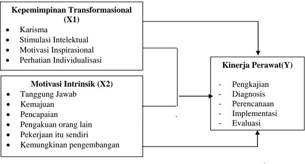 Gambar 2.2 Kerangka Konsep Penelitian 