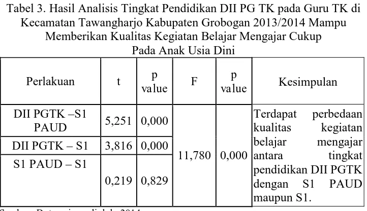 Tabel 3. Hasil Analisis Tingkat Pendidikan DII PG TK pada Guru TK di Kecamatan Tawangharjo Kabupaten Grobogan 2013/2014 Mampu 