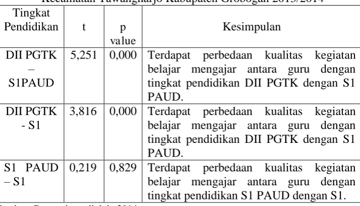 Tabel 4. Hasil Analisis Tingkat Pendidikan DII PGTK, S1, S1 PAUD di Kecamatan Tawangharjo Kabupaten Grobogan 2013/2014 