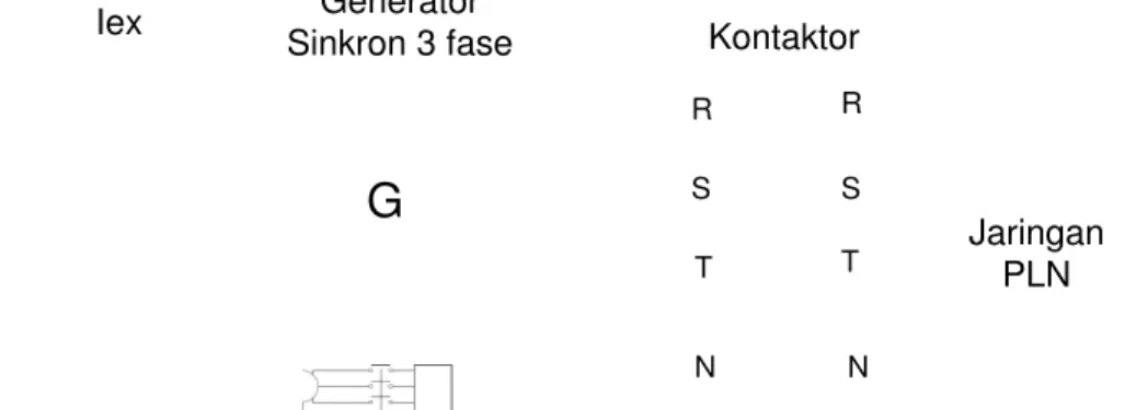 Gambar dibawah ini menunjukkan sebuah generator sinkron 3 fase yang akan disambung  ke  jaringan  listrik  PLN