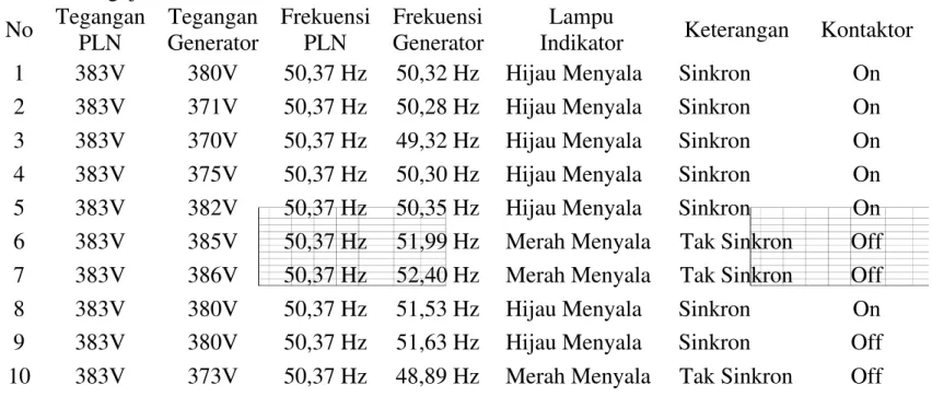 Tabel 2. Pengujian Beda Frekuensi No Tegangan PLN Tegangan Generator FrekuensiPLN Frekuensi Generator Lampu