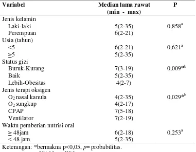 Tabel 2. Hasil analisis bivariat faktor risiko terhadap lama perawatan  