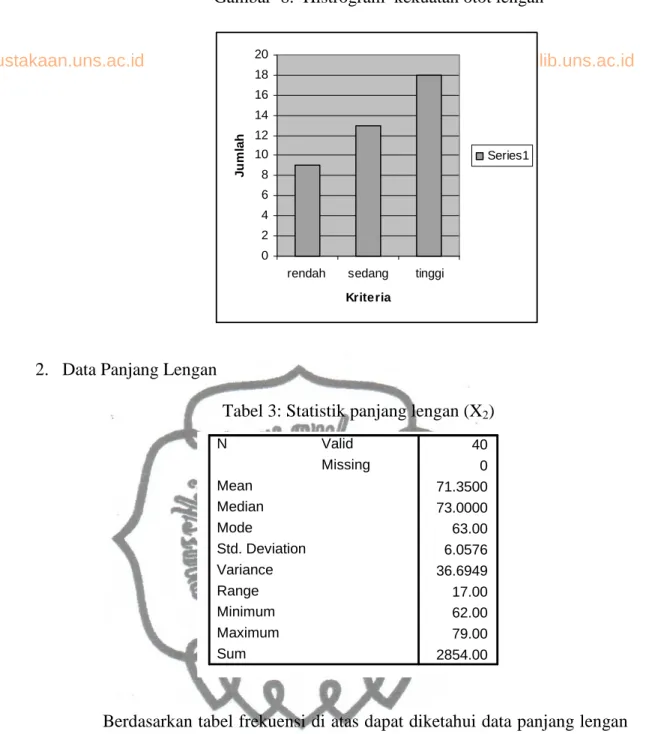 Gambar  8.  Histrogram  kekuatan otot lengan  
