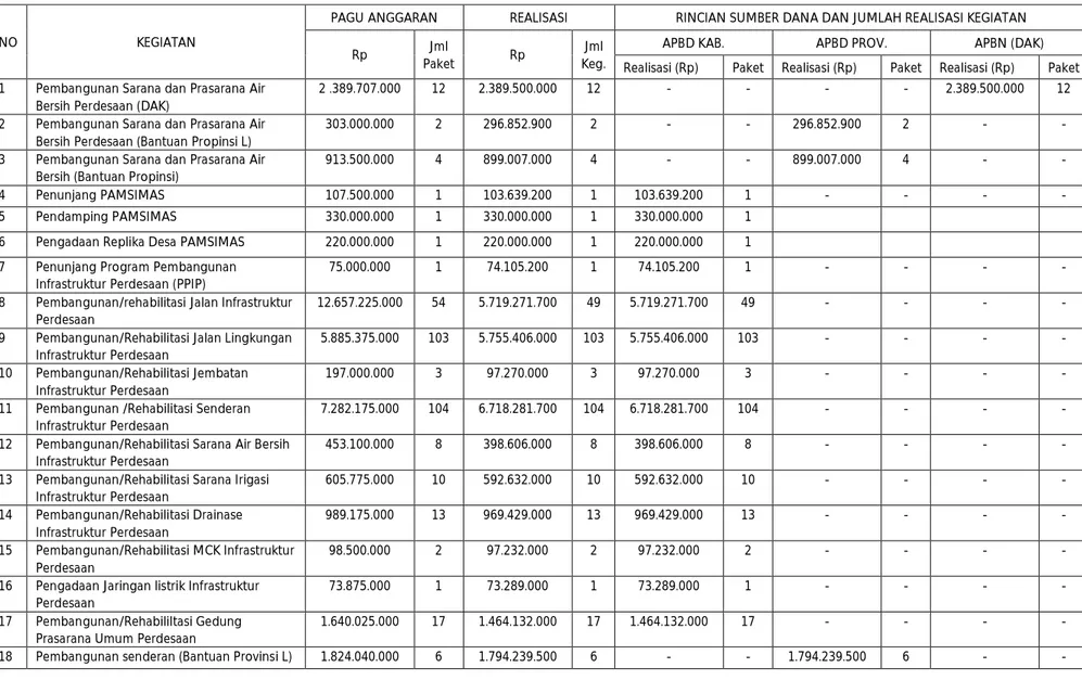 Tabel IV.B.4.2 Realisasi Anggaran dan Realisasi Paket Kegiatan