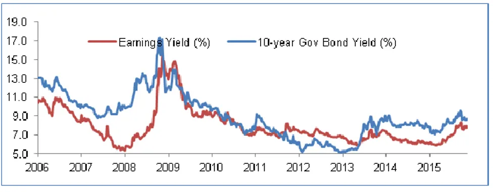 Figure 1. 10-year government bond yield vs IHSG (JCI) forward earnings yield 