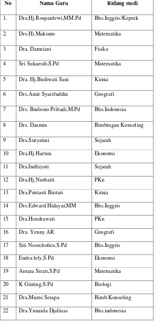 Tabel.1. Daftar Nama-Nama Guru SMAN 3 Bandar Lampung Yang Tidak Lulus Dalam  Pelaksanaan Uji Kompetensi Guru 
