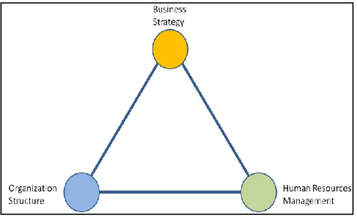 Gambar 1.1 Alignment Framework  (Sumber : Fombrun et al, 1984) 