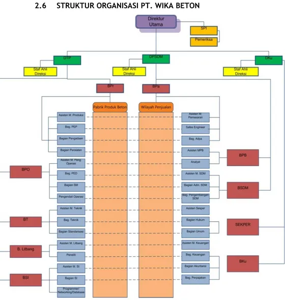 Gambar 2.2 Struktur Organisasi PT. WIKA BETON 