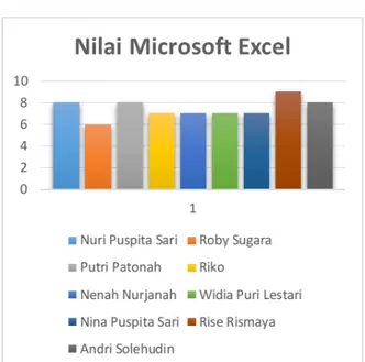 Gambar 13: Hasil Evaluasi Akhir Pelatihan Microsoft  Excel