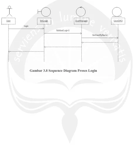 Gambar 3.8 Sequence Diagram Proses Login 