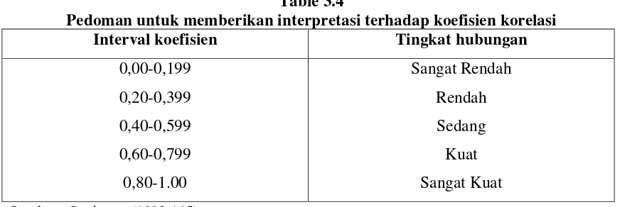 Table 3.4 Pedoman untuk memberikan interpretasi terhadap koefisien korelasi 