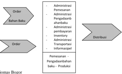 Gambar 2. Aktifitas  Value Chain Masing-masing  aktifitas  utama  dan  aktifitas 