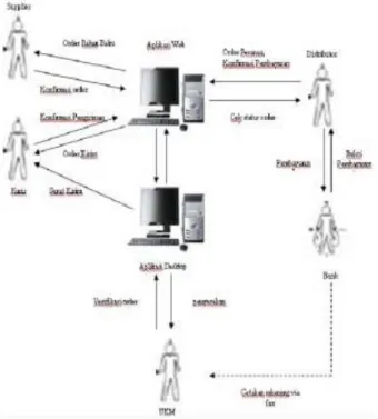 Gambar 4. Model Kerangka E-CRM 