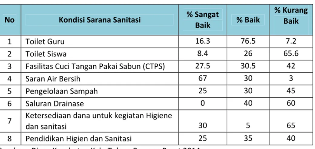 Tabel 3.2 : Kondisi Sarana Sanitaasi Sekolah Dasar (MI) 