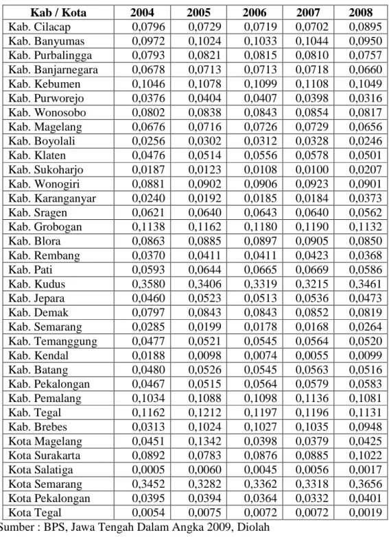 Tabel Indeks Williamson masing-masing Kabupaten/Kota di Jawa Tengah  Tahun 2004-2008    Kab / Kota  2004  2005  2006  2007  2008  Kab