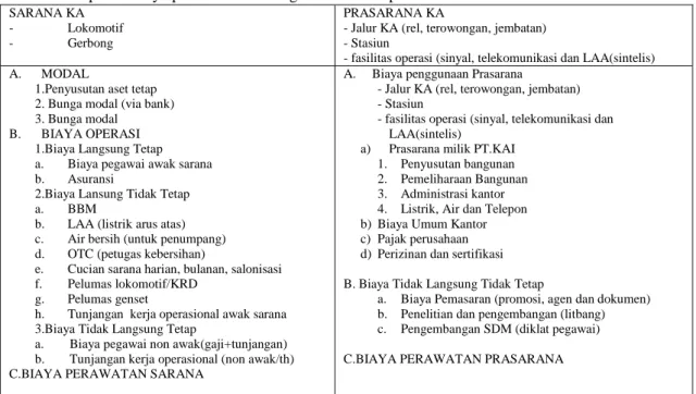Tabel 1 Komponen biaya penentuan tarif angkutan kereta api  SARANA KA 