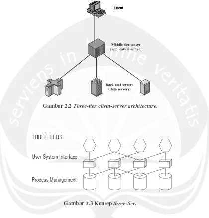 Gambar 2.2 Three-tier client-server architecture. 