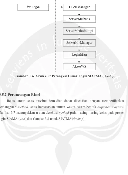 Gambar  3.6. Arsitektur Perangkat Lunak Login SIATMA (desktop) 