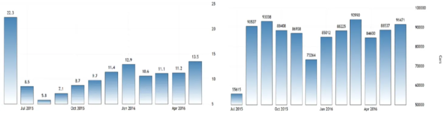 Figure  1.  Data  Penjualan  Retail  Indonesia Figure 1.  Data Penjualan Kendaraan  Dalam Negeri