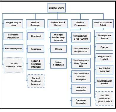 Gambar 2.1 Struktur Organisasi PT. I�TI 