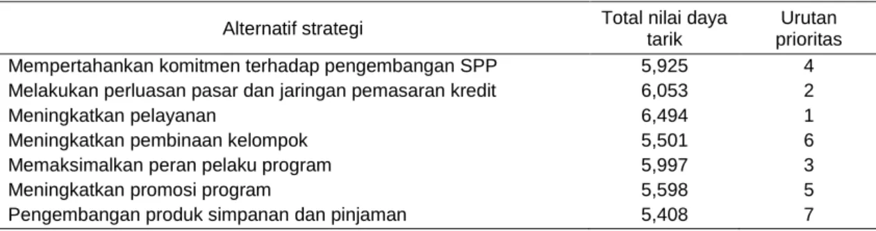 Tabel 6.  Urutan prioritas strategi dari QSPM 