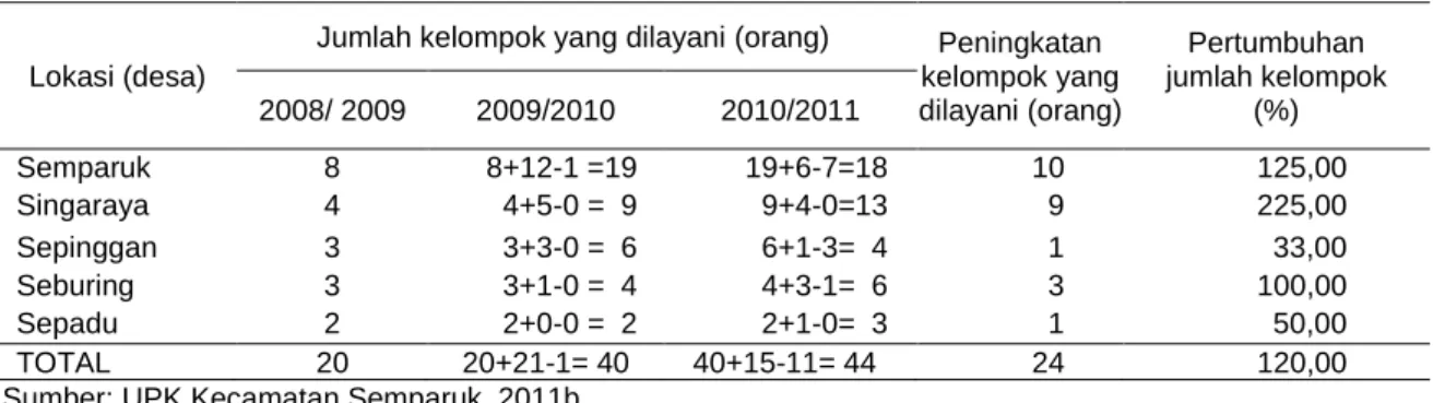 Tabel 1. Perkembangan kelompok SPP Kecamatan Semparuk  
