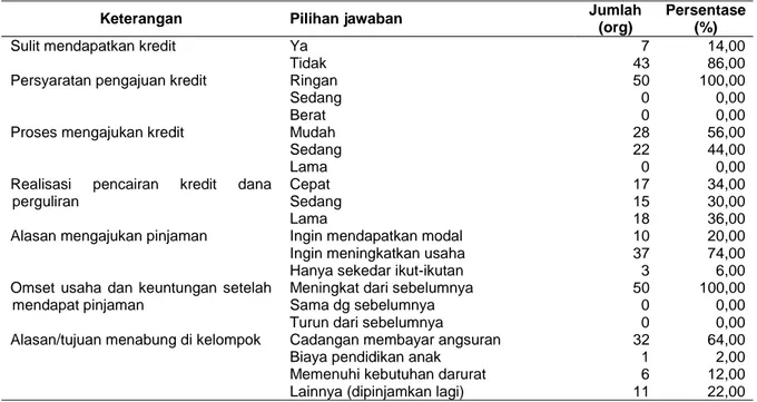 Tabel 3. Persepsi terhadap pinjaman dana SPP 