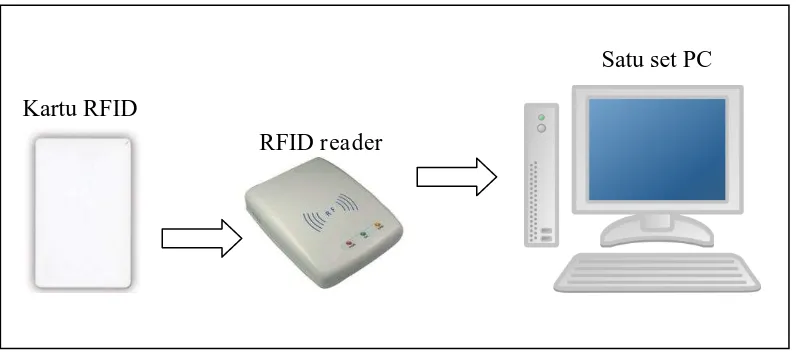 Gambar 5.1. Kartu RFID dan RFID  reader 